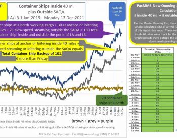 101 ships spread across 1,000 miles waiting for berth space at LA and Long Beach